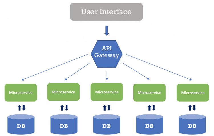 Php микросервисная архитектура